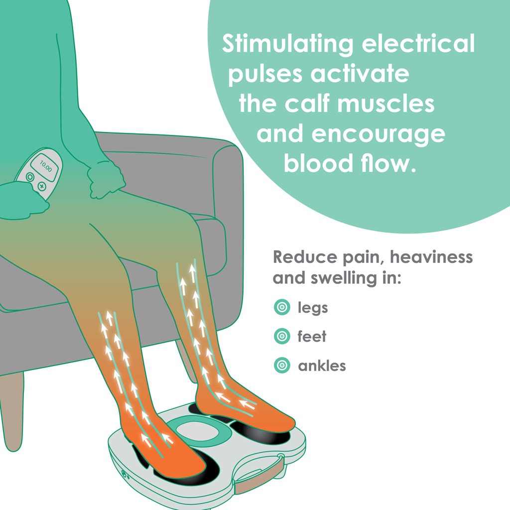 Illustration of a figure using the Fllow Lite device with arrows going up the leg with the message "Stimulating electrical pulse activate the calf muscles and encourage blood flow."